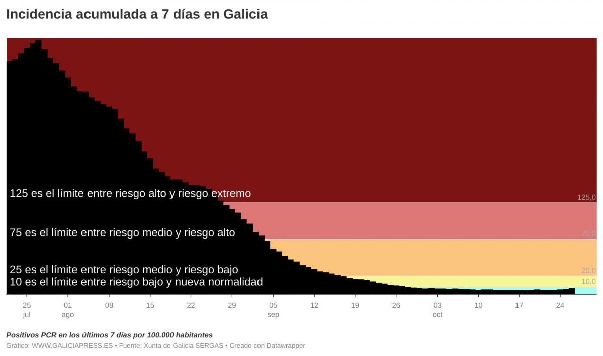 ElFN1  b incidencia acumulada a 7 d as en galicia b 