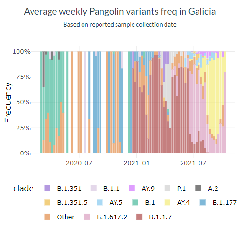 Gráfico de covidtag sobre las variantes del coronavirus prevalentes en Galicia