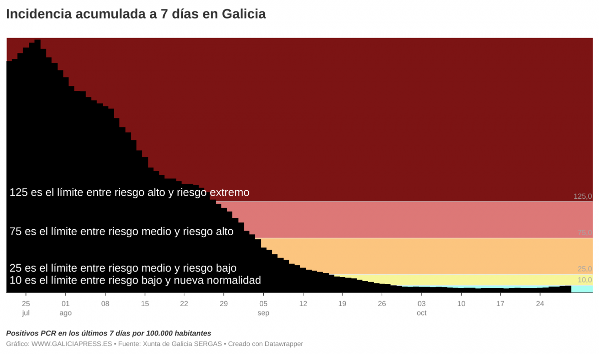 ElFN1  b incidencia acumulada a 7 d as en galicia b 