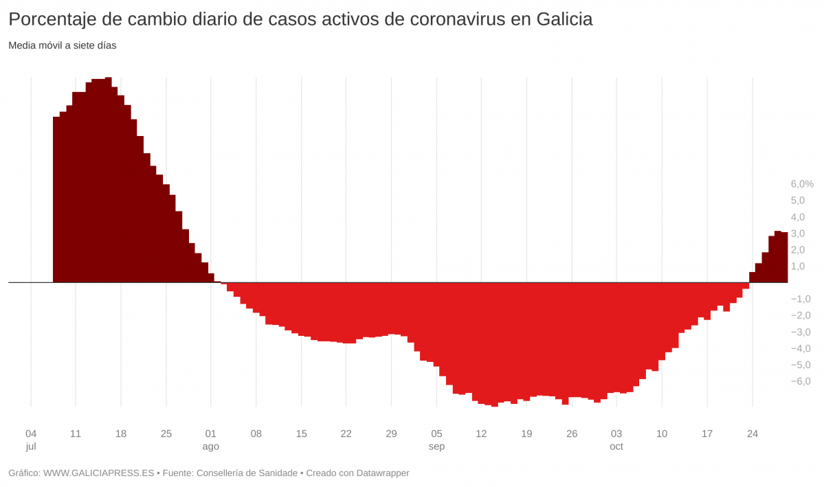 REuBn porcentaje de cambio diario de casos activos de coronavirus en galicia  (4)