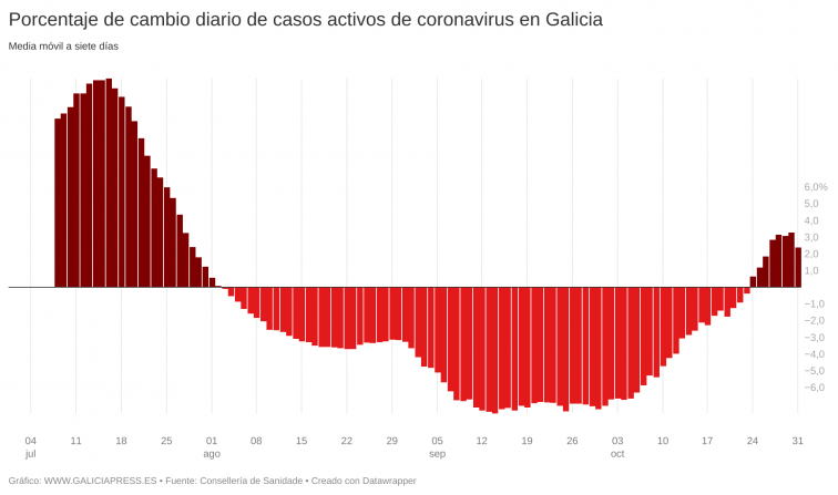 Volvemos a nueva normalidad de positivos semanales covid y el alza de casos pierde brío