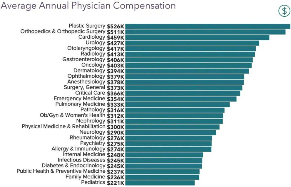 Average annual physician compensation 2021 990x638