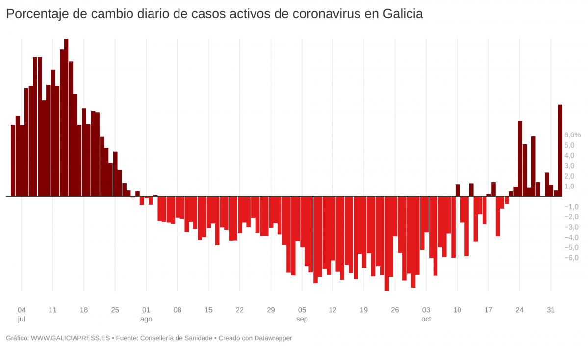 854Br porcentaje de cambio diario de casos activos de coronavirus en galicia 
