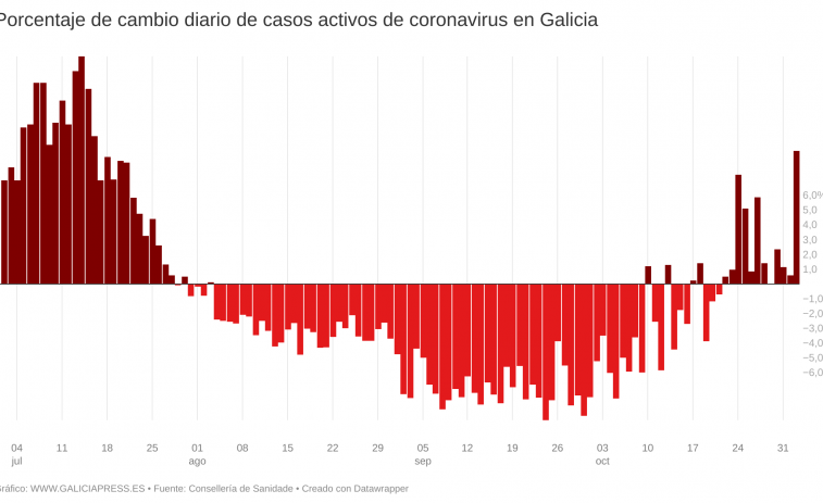 Récord de nuevos casos covid en más de mes y medio en Galicia debido a fuertes alzas en A Coruña y Ourense