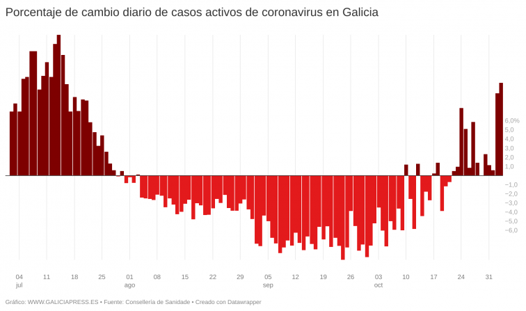 Otro máximo de positivos covid desde el pico del verano aumenta el miedo de nueva ola en Galicia