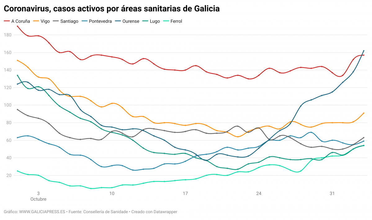 TGuE2 coronavirus casos activos por reas sanitarias de galicia