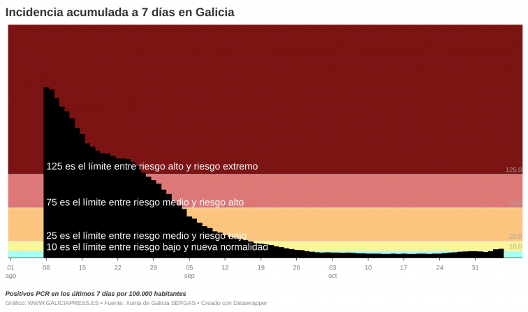 Galicia mantiene una escalada sostenida de nuevos contagios sin disparar la presión hospitalaria