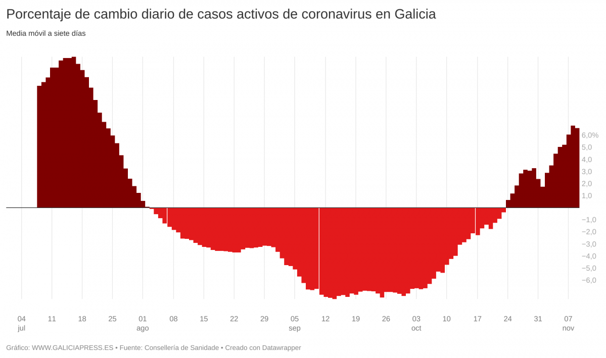 REuBn porcentaje de cambio diario de casos activos de coronavirus en galicia  (7)