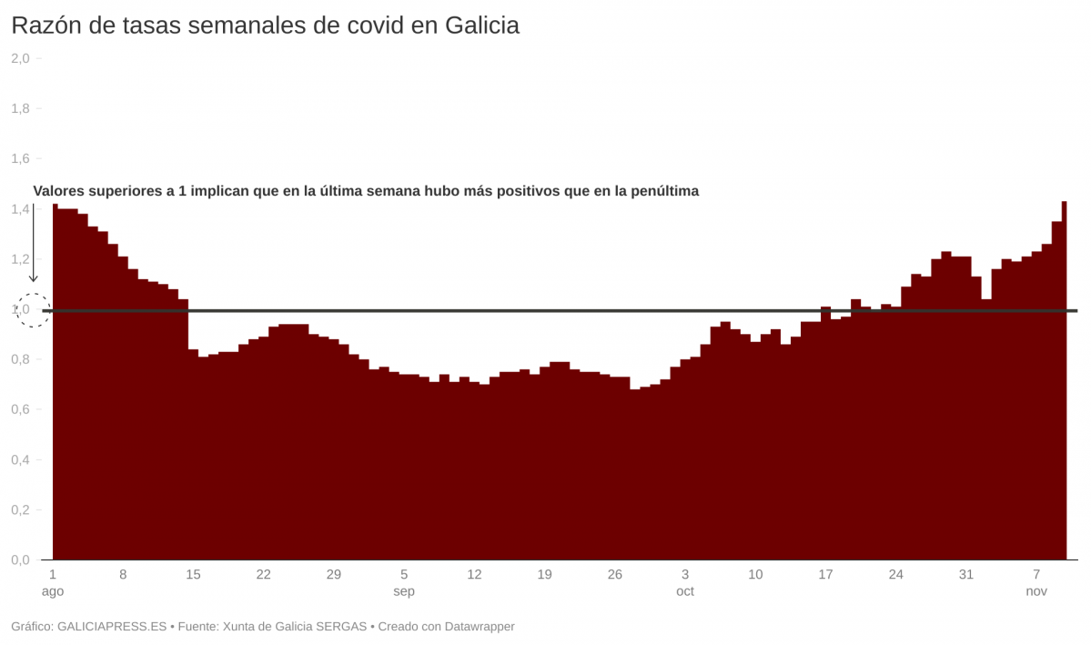 FEo0W raz n de tasas semanales de covid en galicia