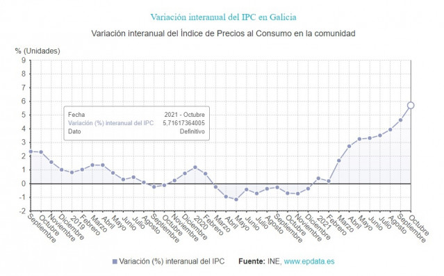 IPC gallego en octubre de 2021