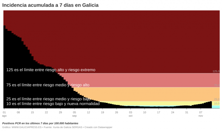 La sexta ola comienza a coger forma en Galicia: más de mil casos activos y medio centenar de hospitalizados