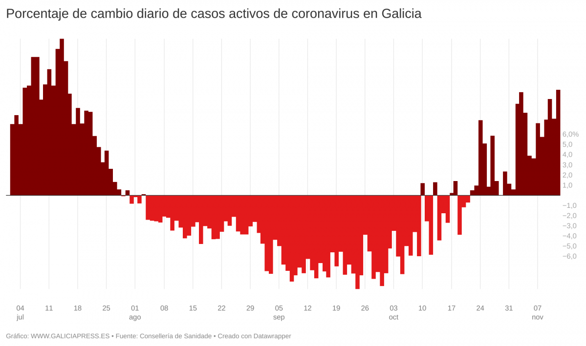 UzQKc porcentaje de cambio diario de casos activos de coronavirus en galicia 