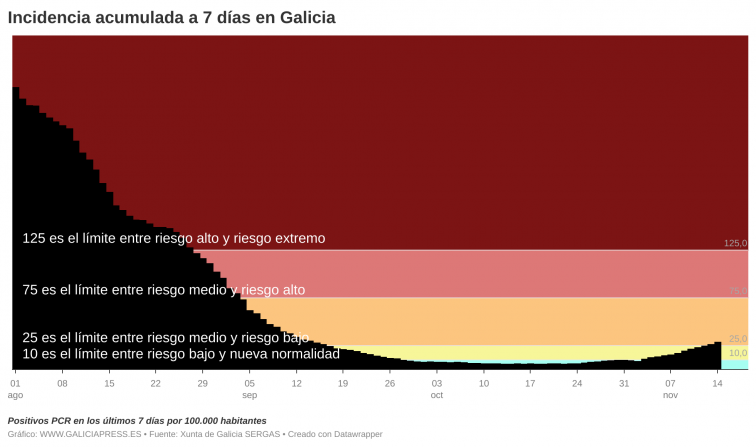Las alarmantes cifras de Vigo ayudan a prolongar la sostenida alza de la sexta ola de covid en Galicia