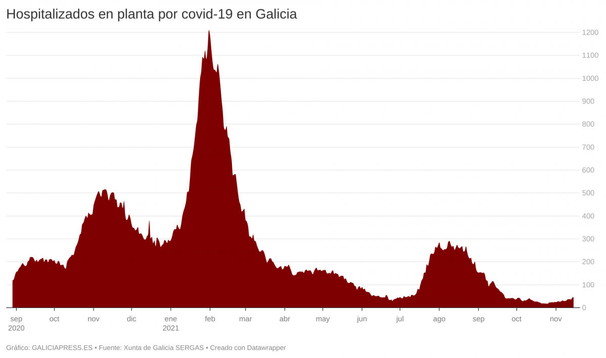 HaCg1 hospitalizados en planta por covid 19 en galicia 