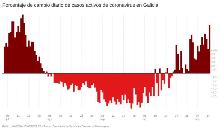Récord de positivos en una 6ª ola que se agrava a una velocidad que hará inevitables restricciones