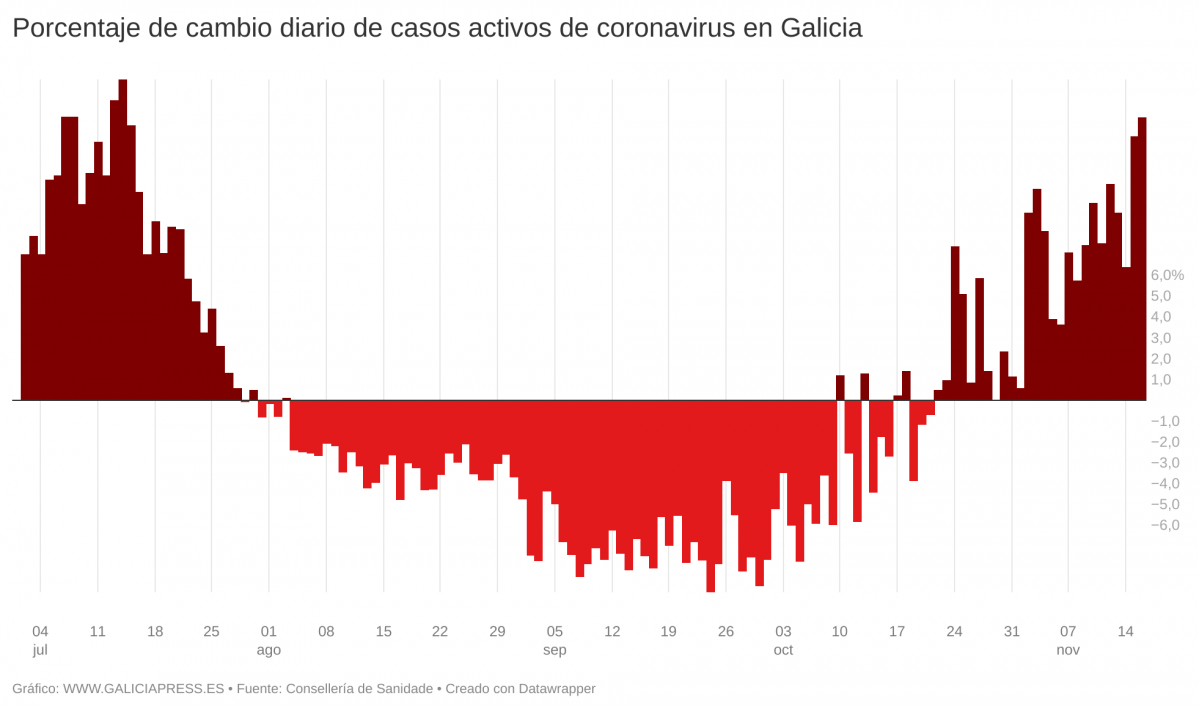 UzQKc porcentaje de cambio diario de casos activos de coronavirus en galicia (4)