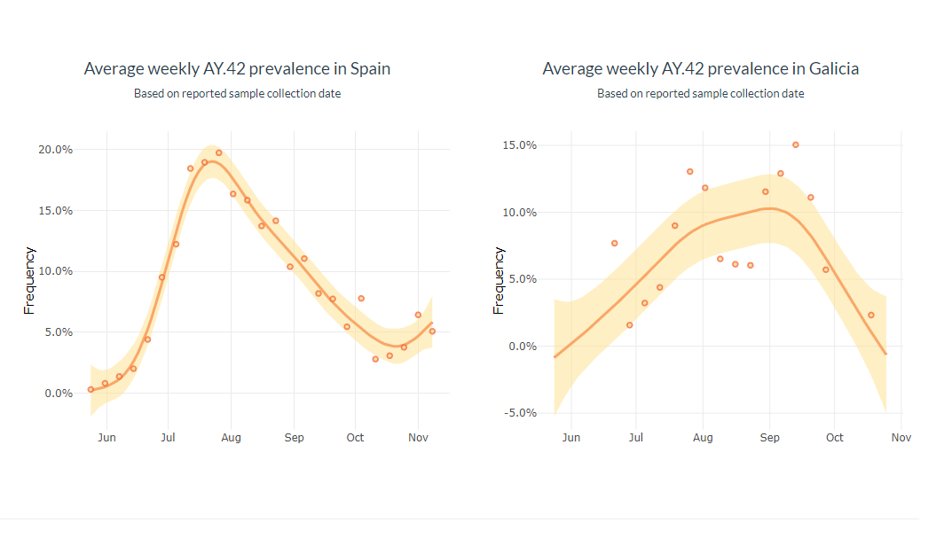 Porcentaje de prevalencia de la variante Deltaplus en Espau00f1a y Galicia segu00fan los gru00e1ficos de COVIDTAG
