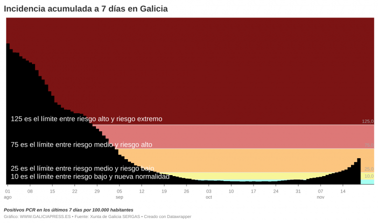 La sexta ola sigue rompiendo barreras en Galicia con más de 2.000 casos activos y 361 contagios en 24 horas