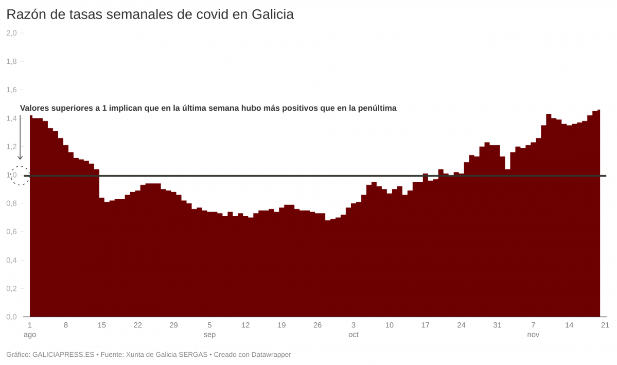 FEo0W raz n de tasas semanales de covid en galicia (1)