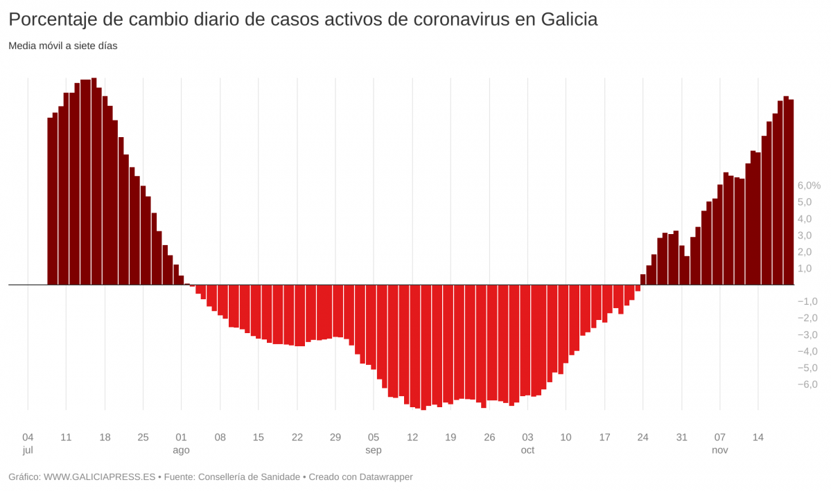 REuBn porcentaje de cambio diario de casos activos de coronavirus en galicia 