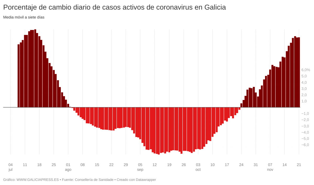 REuBn porcentaje de cambio diario de casos activos de coronavirus en galicia  (8)
