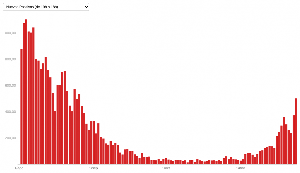 VgxVe coronavirus en galicia desde julio evoluci n diaria 