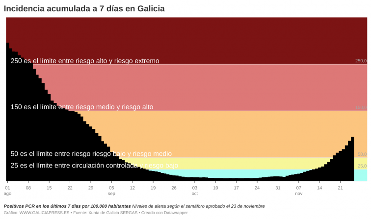 Riesgo alto de covid para Galicia mucho antes de Navidad si sigue esta rapidísima subida de la 6ª ola