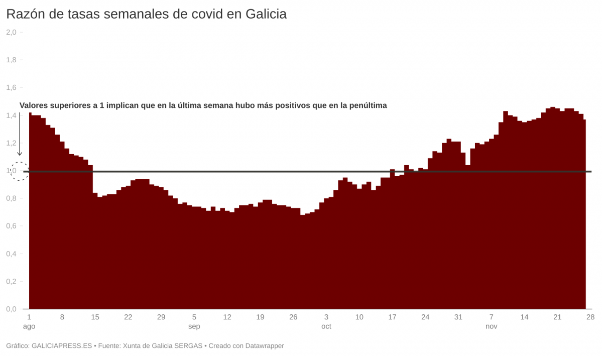 FEo0W raz n de tasas semanales de covid en galicia (2)