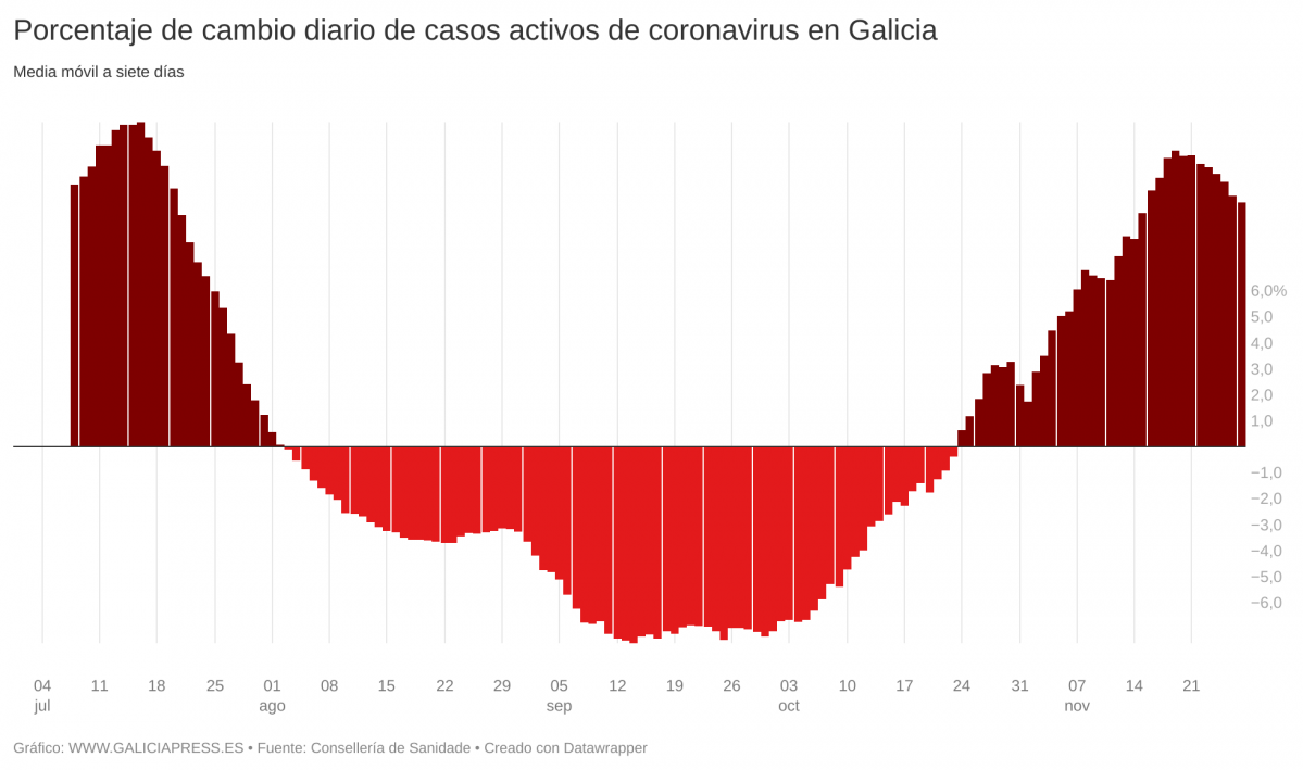 REuBn porcentaje de cambio diario de casos activos de coronavirus en galicia  (10)