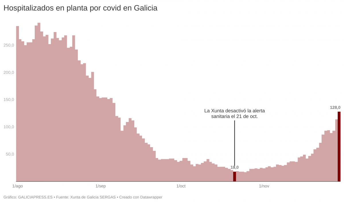 D0Kk7 hospitalizados en planta por covid en galicia  (4)
