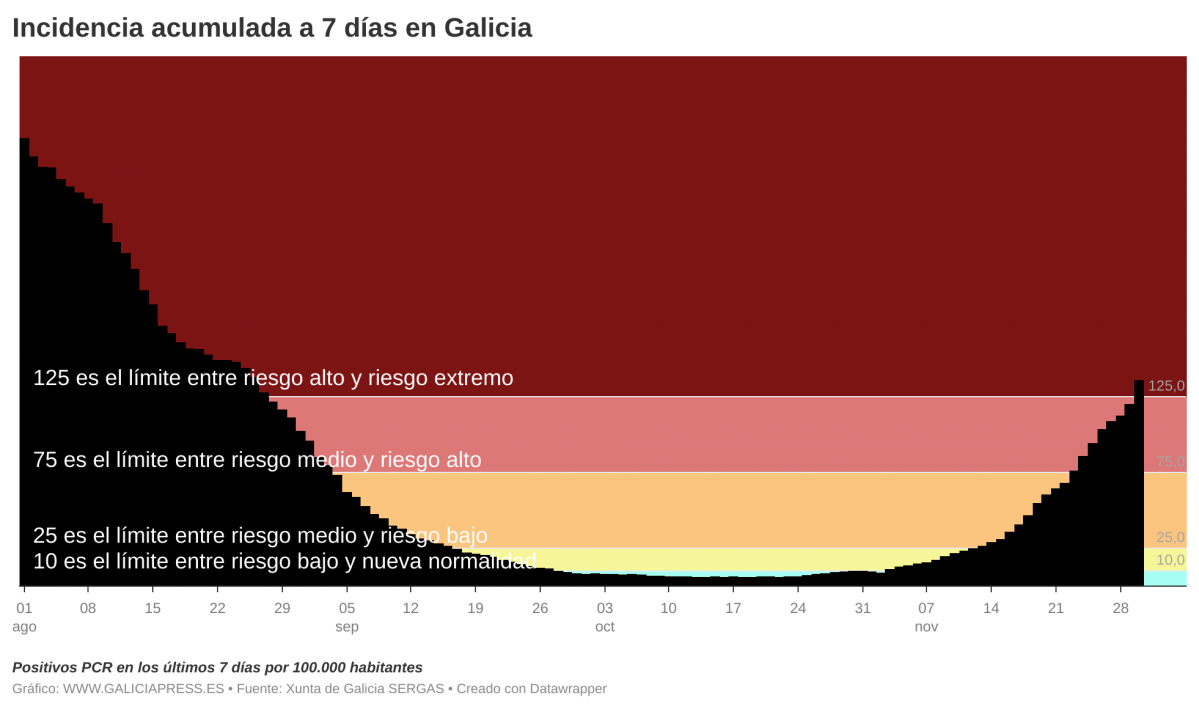 ElFN1  b incidencia acumulada a 7 d as en galicia b 