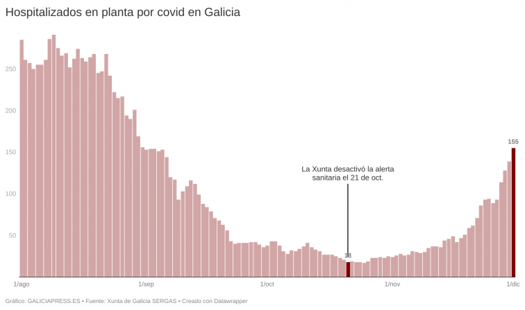 Otro máximo de positivos covid en esta ola y 62 hospitalizados más en lo que llevamos de semana