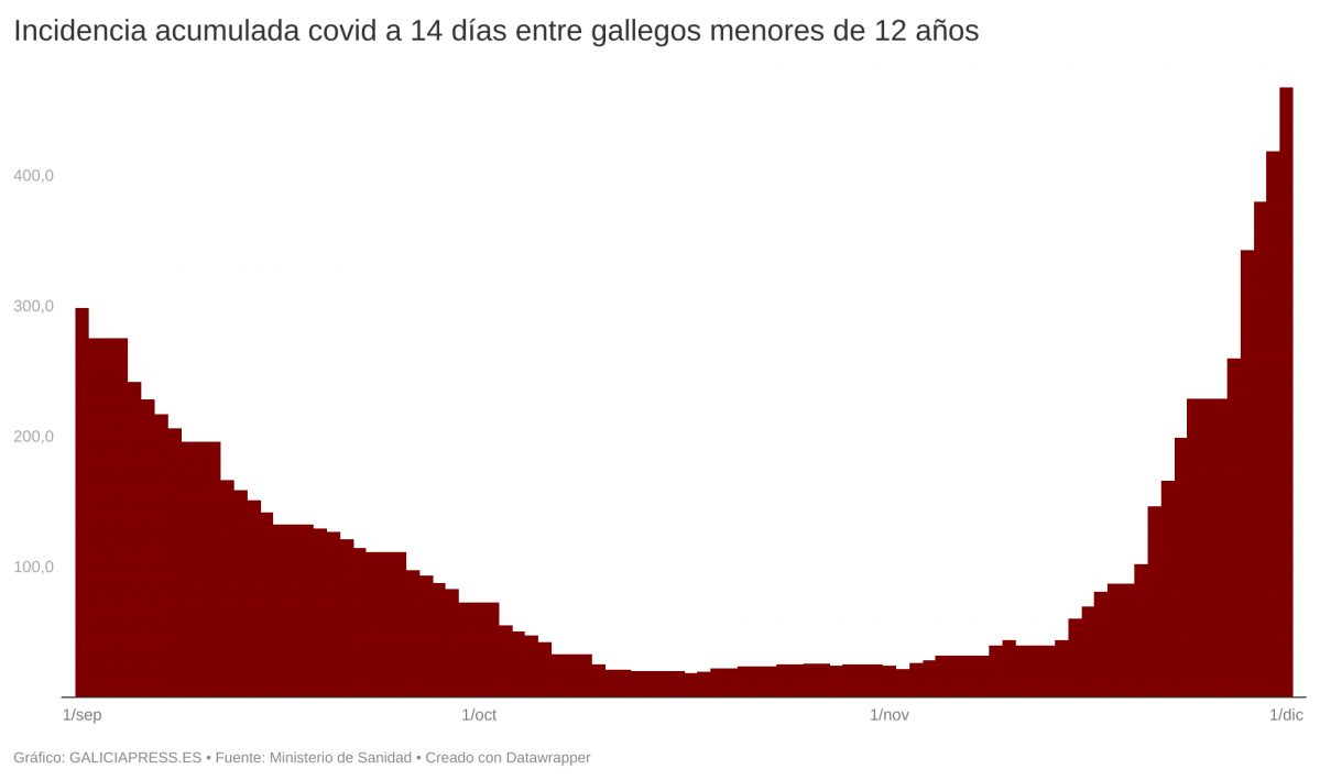 7Ush3 incidencia acumulada covid a 14 d as entre gallegos menores de 12 a os 