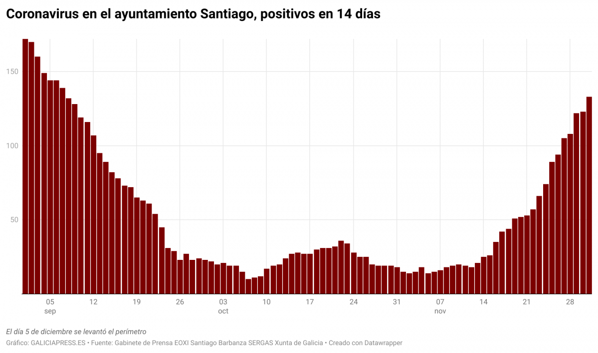 Mq8BG coronavirus en el ayuntamiento santiago positivos en 14 d as