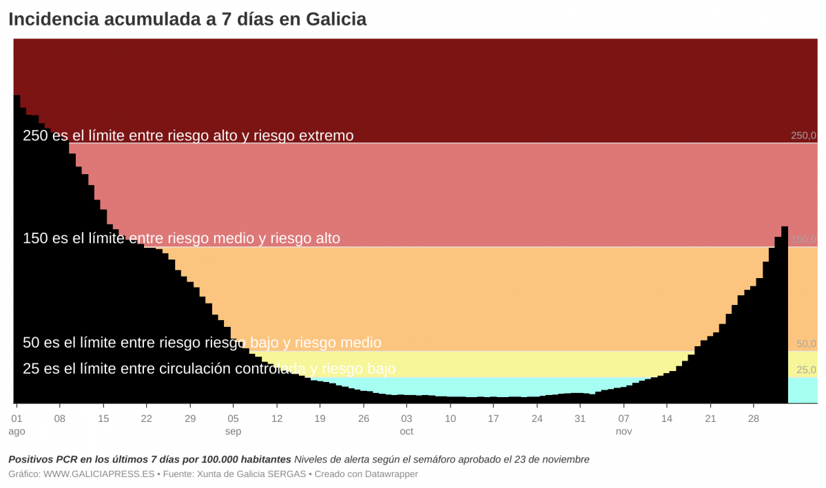 KqL4q  b incidencia acumulada a 7 d as en galicia b  (1)