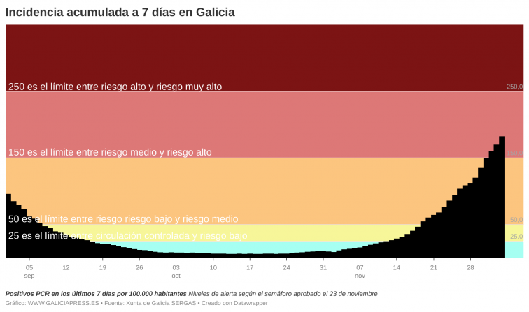 Alerta máxima de la incidencia semanal de covid en Galicia la próxima semana de seguir este ritmo