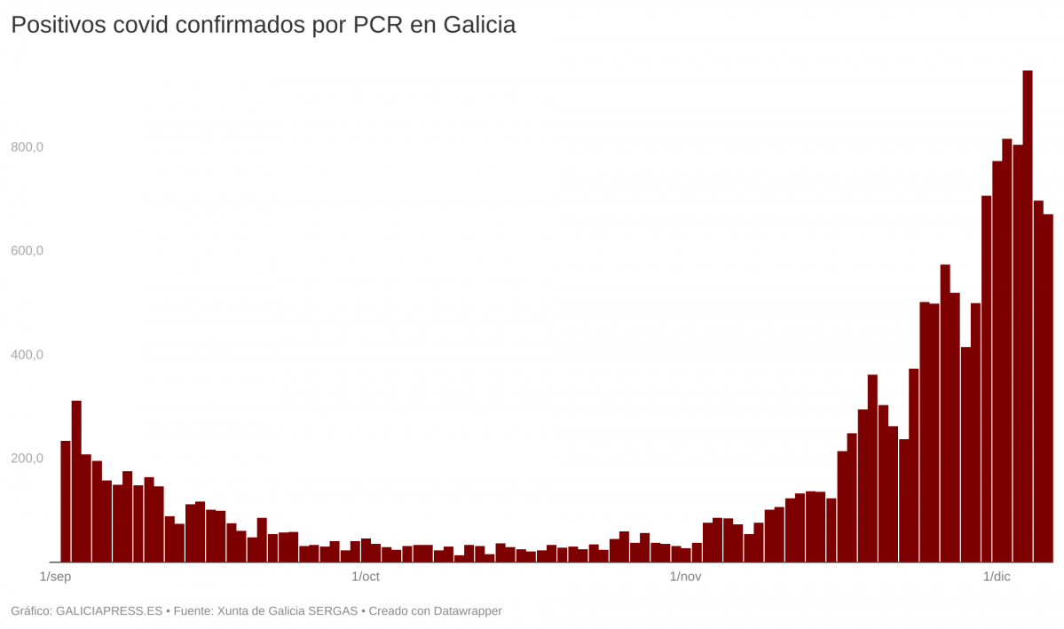 CxFBc positivos covid confirmados por pcr en galicia  (2)