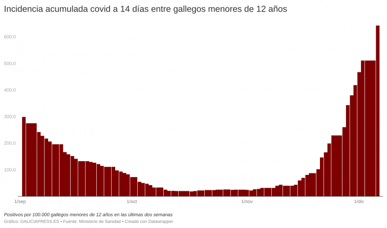 Covid Galicia: sube un 2.000% entre los niños la incidencia bisemanal en el último mes