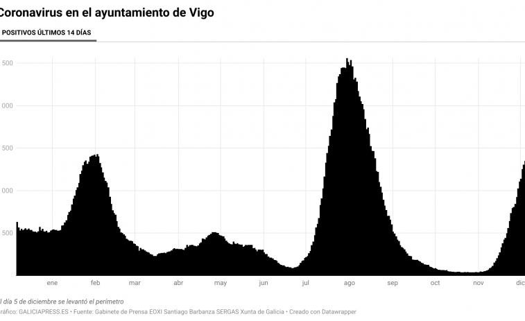 Vigo tiene más positivos que el pico del invierno pasado y Caballero insiste que las Luces de Navidad son seguras