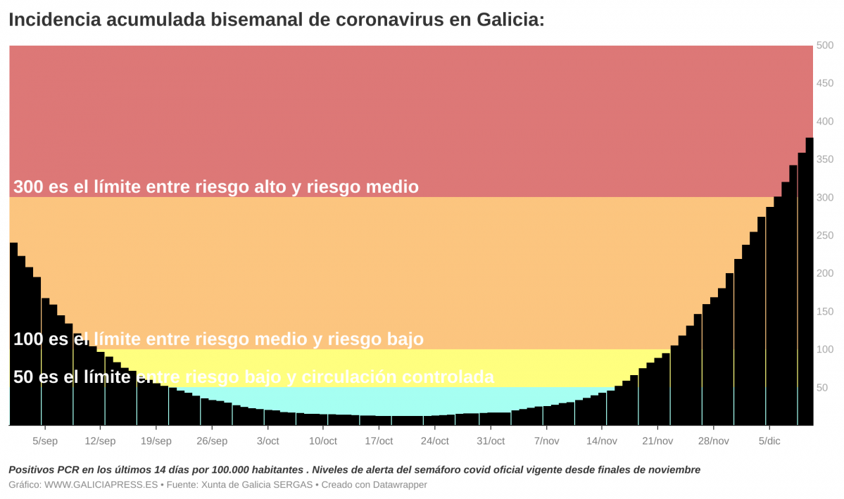 IelUz  b incidencia acumulada bisemanal de coronavirus en galicia b 