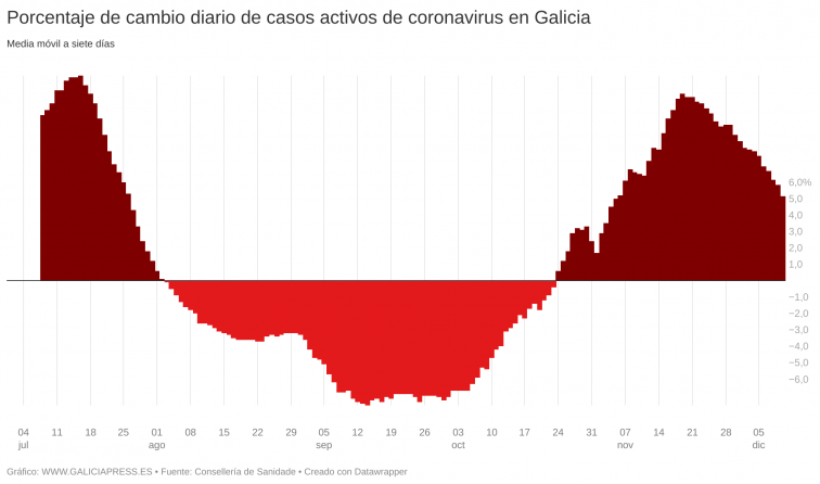 El pico de casos activos de covid en Galicia va camino de ser en la semana de Navidad