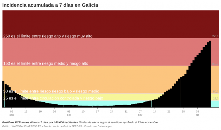 Galicia subirá a riesgo muy alto de covid esta semana con la esperanza de un pico antes de Navidad