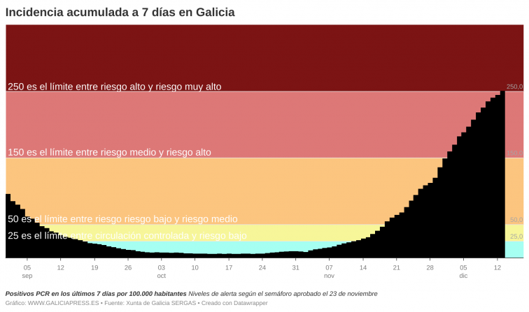 Nivel de alerta máximo para la incidencia semanal de covid en Galicia aunque la ola va creciendo más despacio