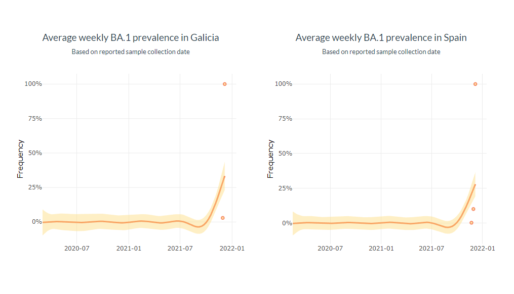 Prevalencia de la variante Omicron en Galicia y Espau00f1a segun los gru00e1ficos del proyecto covidtag