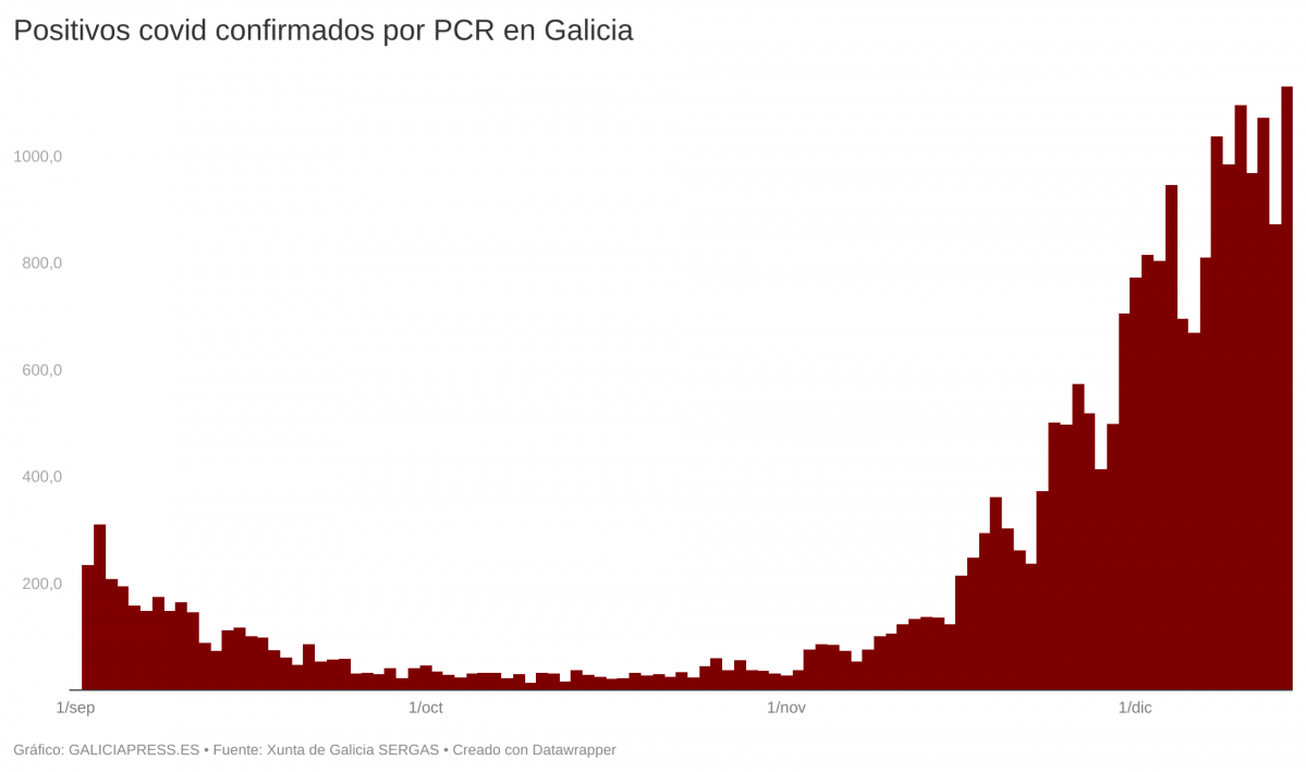 CxFBc positivos covid confirmados por pcr en galicia 