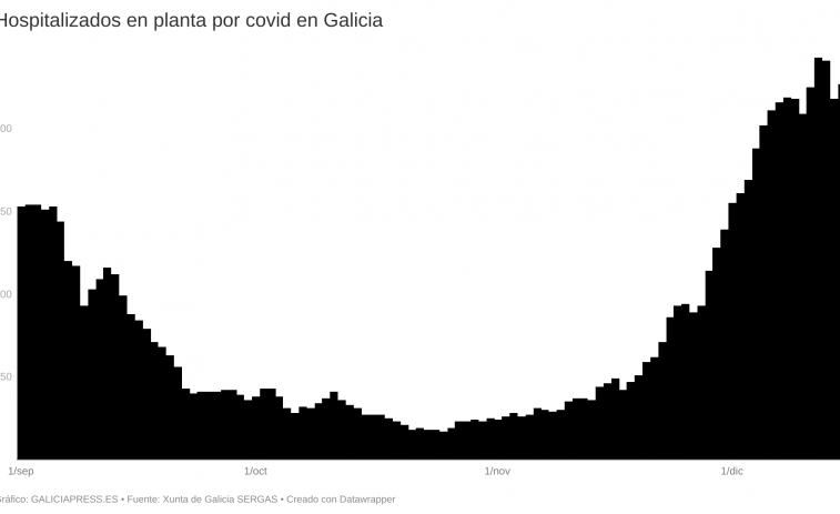 No habrá más restricciones covid en Galicia por Navidad con esta evolución, adelanta la Xunta