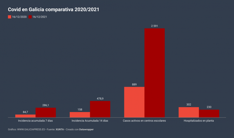 Los positivos son el triple ahora que el año pasado pero las hospitalizaciones covid caen un 24%