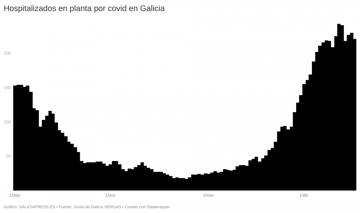D0Kk7 hospitalizados en planta por covid en galicia  (1)