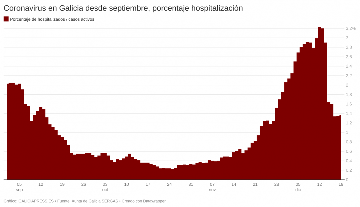 LafYH coronavirus en galicia desde septiembre porcentaje hospitalizaci n