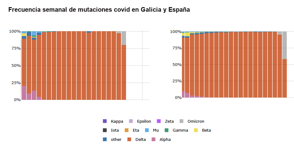 Evoluciu00f3n semanal de las cepas de covid en Galicia y Espau00f1a segu00fan covid tag